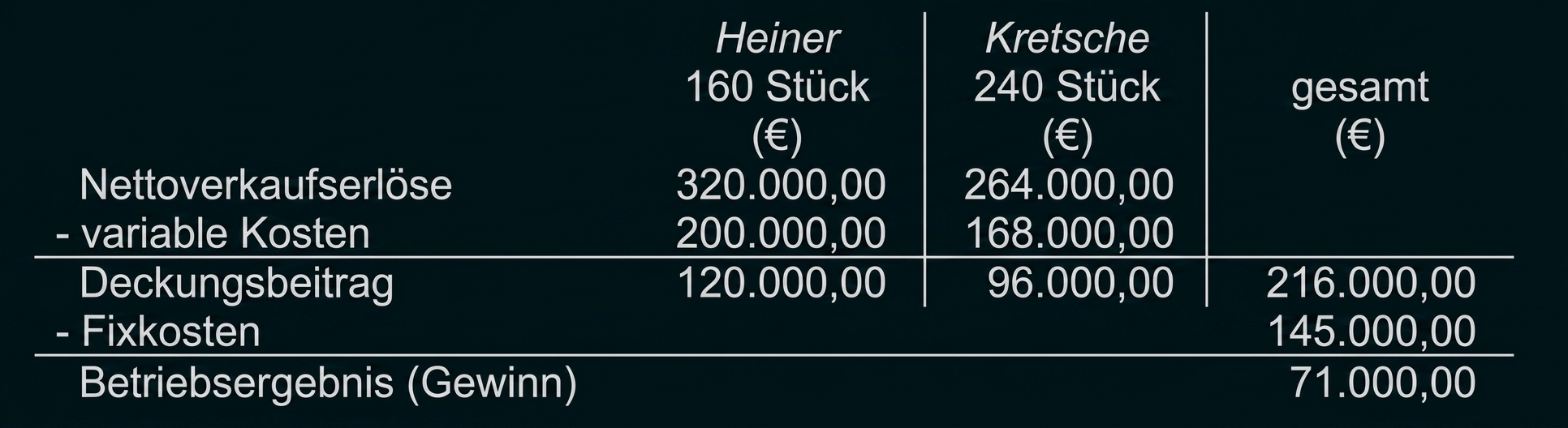 Tabelle zur Deckungsbeitragsrechnung mit Heiner, Kretsche und Gesamtgewinn.